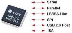 Asix I/O Connectivity