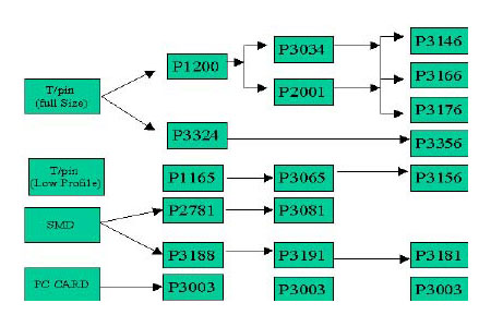 Etal Distributor etal transformers IBS Electronics Global Electronics Components Distributor