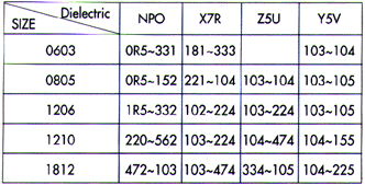 Specifications MLLC Walsin Technology Corporation Surface Mount - Passive Electronic Components Distributor