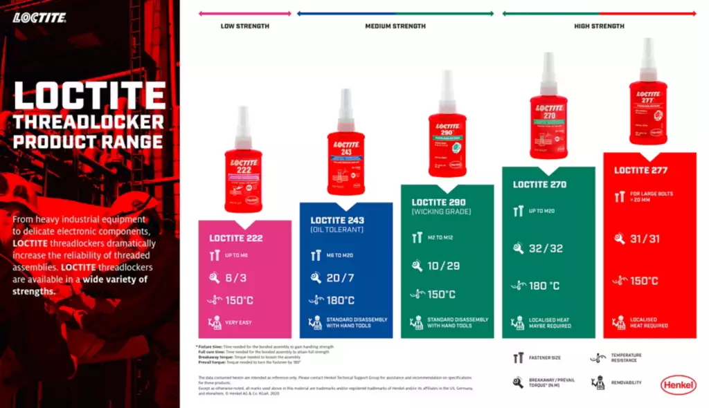 Loctite Threadlockers 