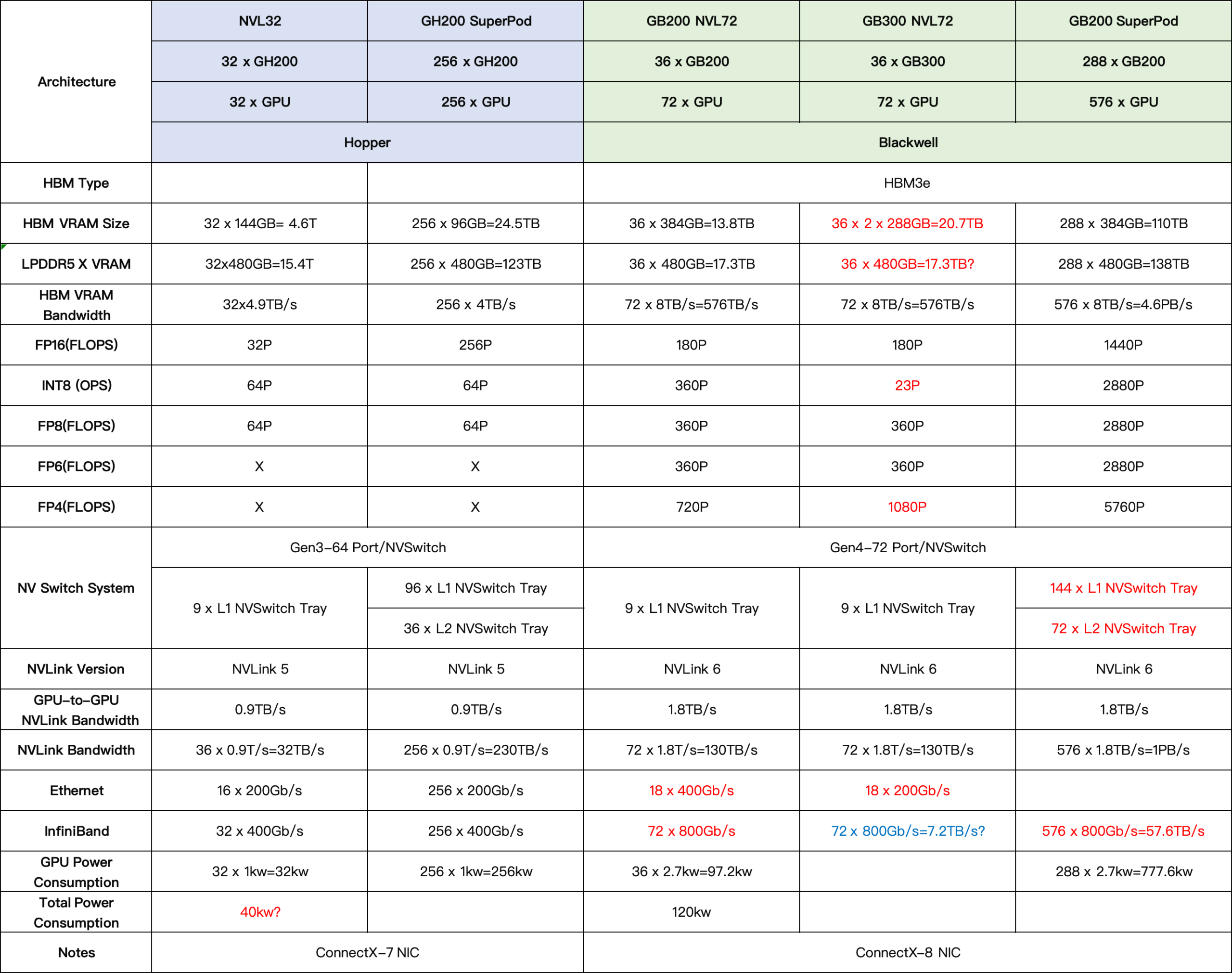 GB300 NVL72 VS GB200 NVL72